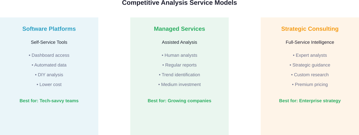 Three primary competitive analysis service models serve different business needs and internal capability levels