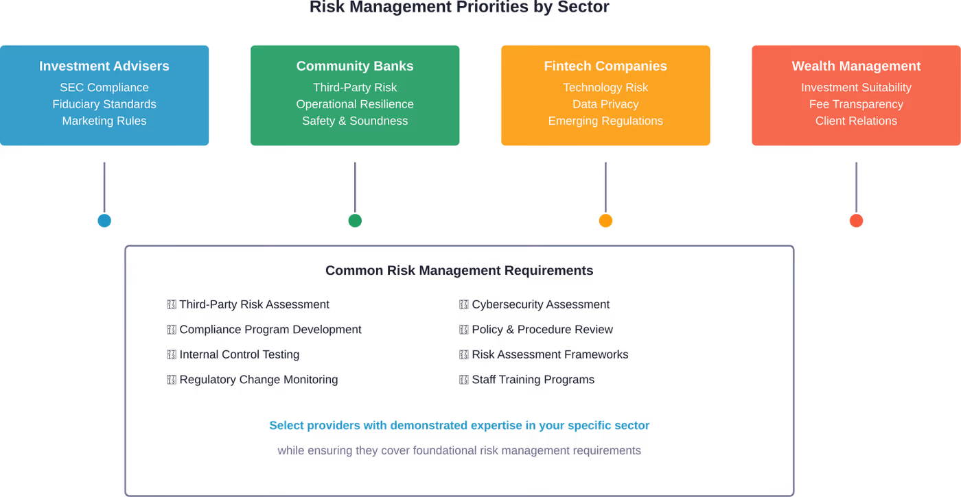 Different financial sectors require specialized risk management expertise alongside foundational compliance capabilities