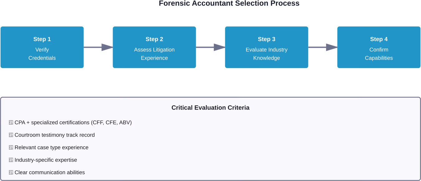 The four-step process for evaluating forensic audit service providers, with key criteria to assess at each stage.