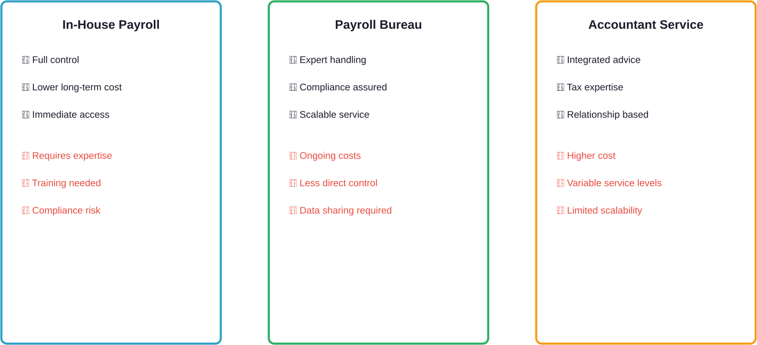 Comparison of three main payroll service approaches showing key advantages and limitations for each option