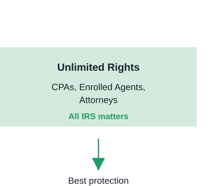 Comparison of tax professional credential levels and representation rights before the IRS