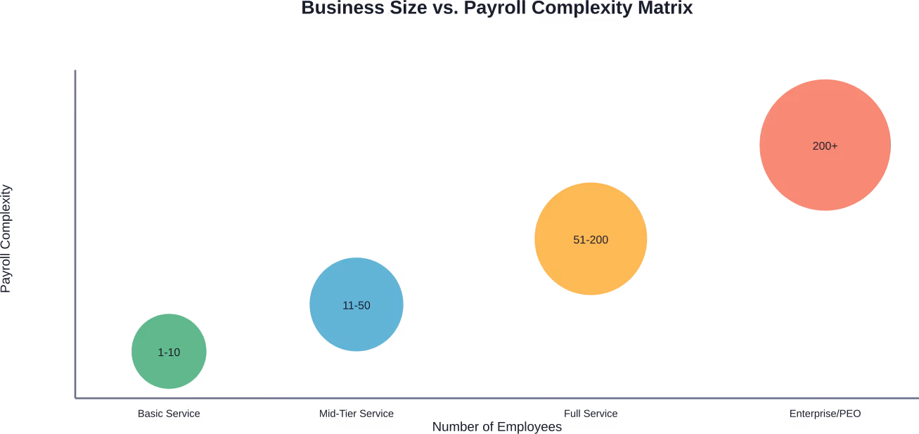 Typical payroll service requirements scale with both employee count and operational complexity