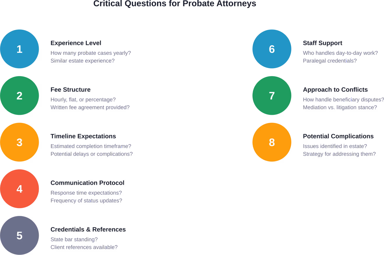 Eight essential questions to evaluate during probate attorney consultations