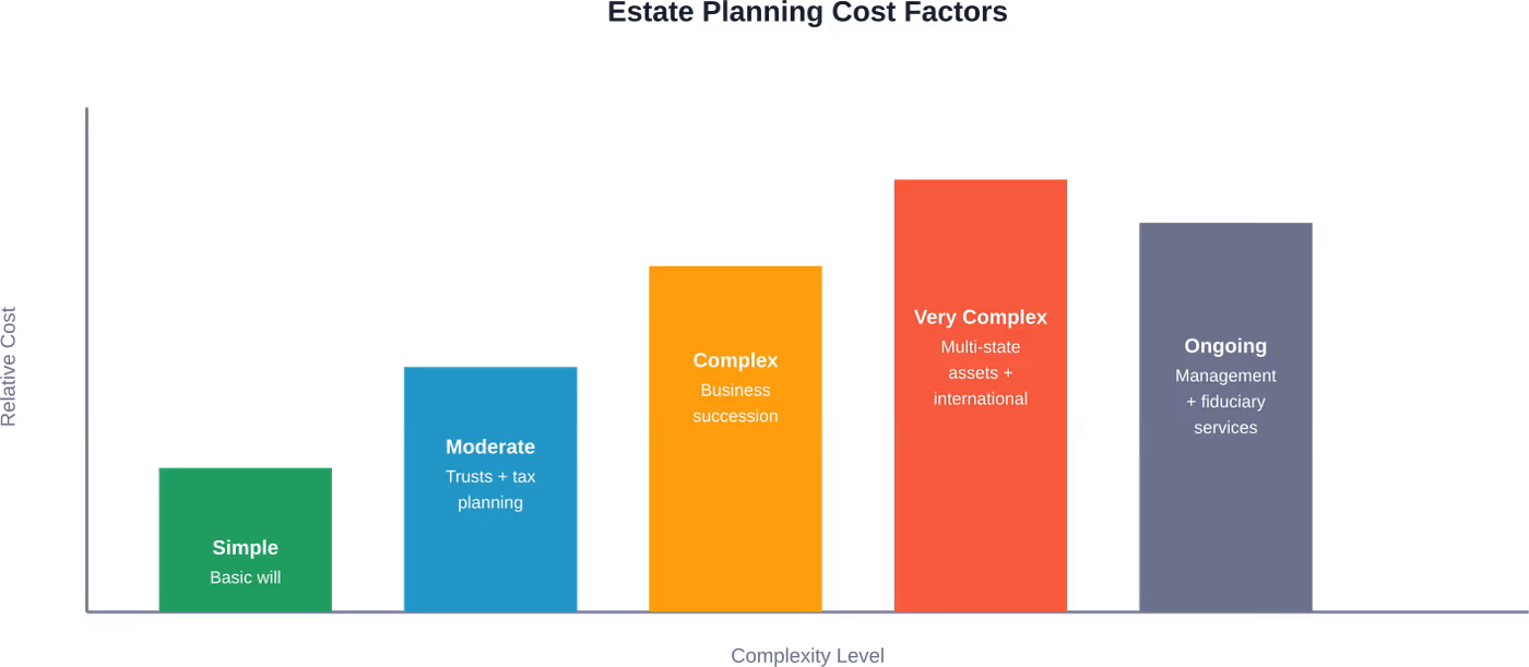 How estate planning costs scale with complexity and ongoing service requirements
