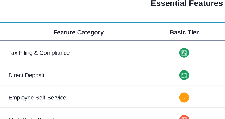 Feature availability comparison across typical payroll service tiers, showing which capabilities come standard versus requiring upgrades.