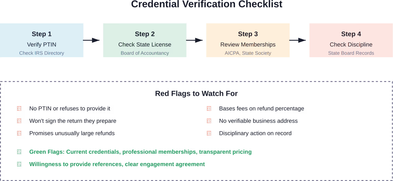 Step-by-step verification process and warning signs when evaluating tax service providers
