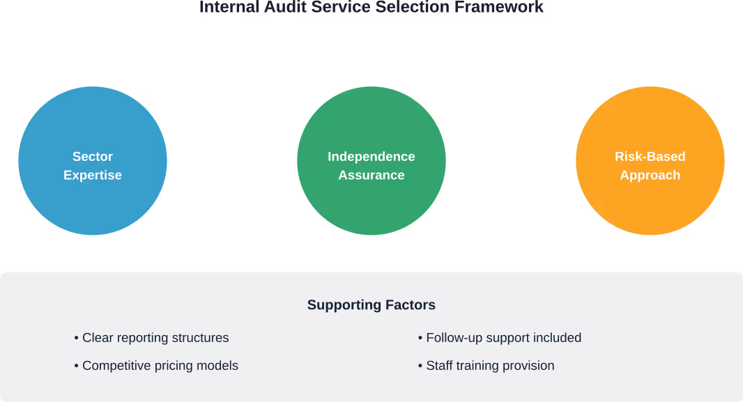 Three core criteria and supporting factors for selecting internal audit service providers