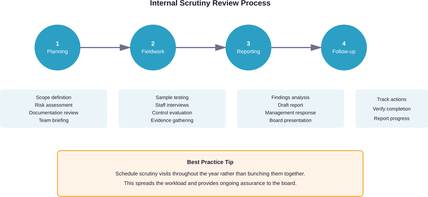The four-stage internal scrutiny review process from initial planning through to action tracking
