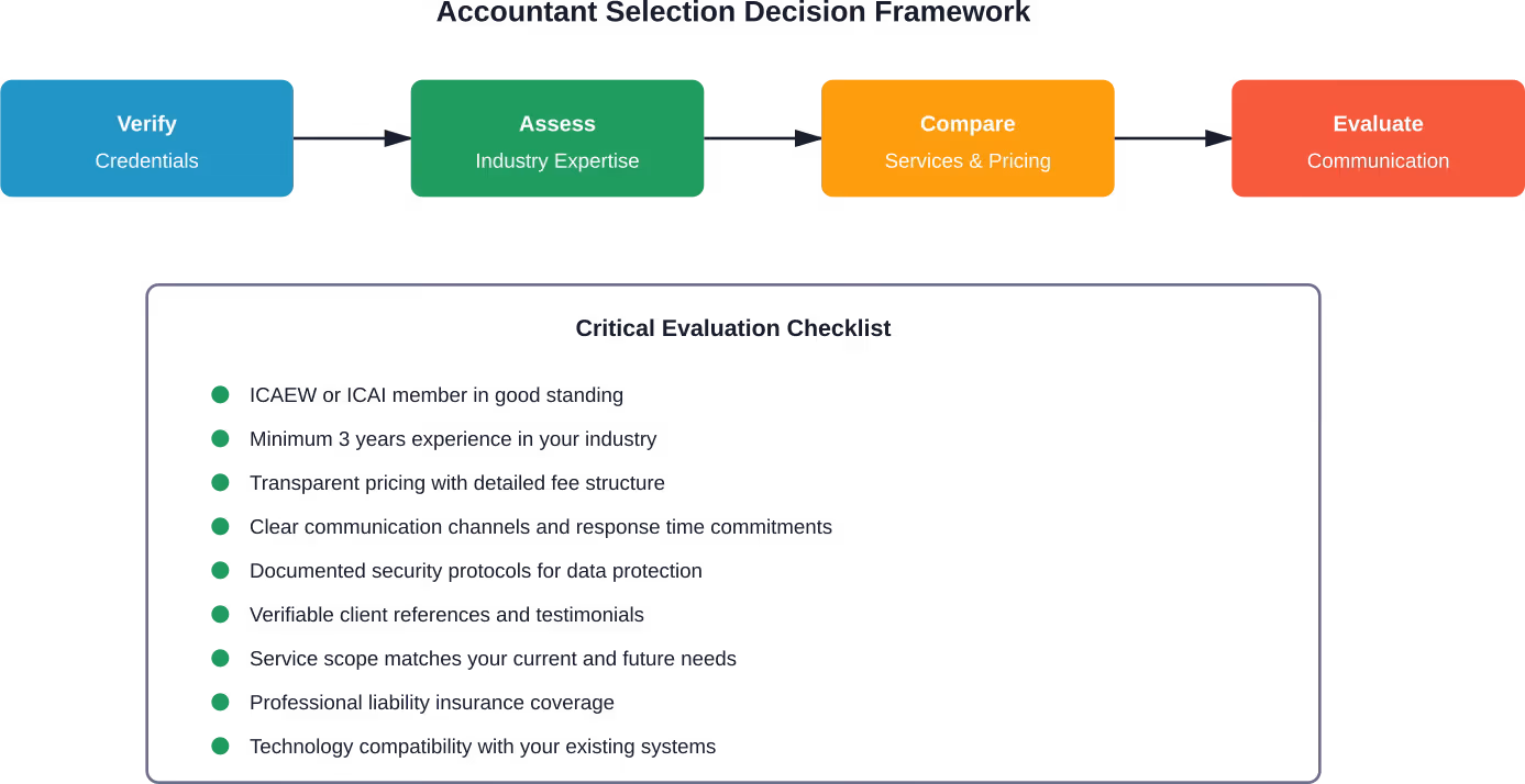 Step-by-step decision framework and comprehensive checklist for selecting chartered accountant services