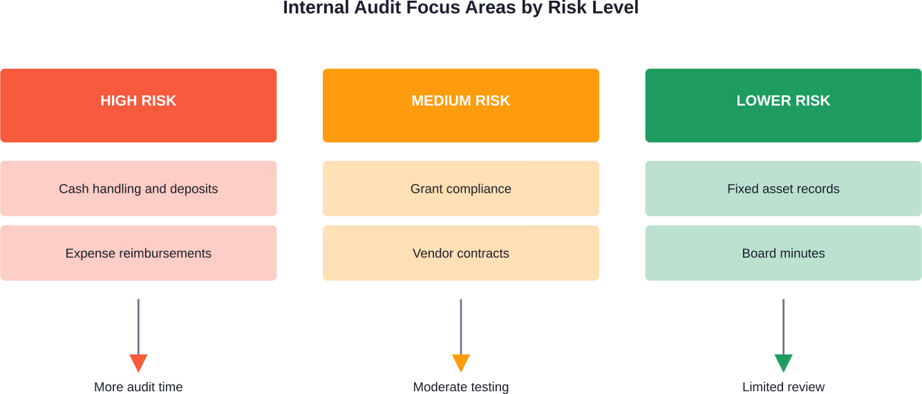 Risk-based approach determines audit depth and resource allocation across organizational functions