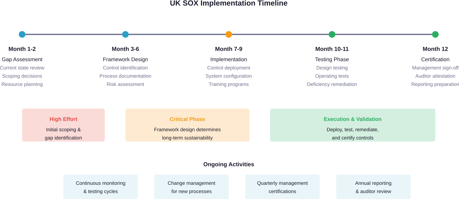 Typical 12-month implementation timeline with ongoing maintenance requirements