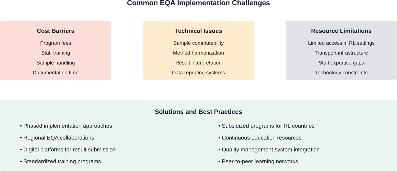 External quality assessment implementation faces multiple challenges, but structured solutions and collaborative approaches can overcome these barriers effectively.