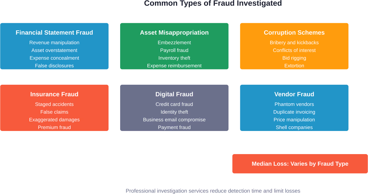 Fraud investigations address multiple categories of financial crime, each requiring specialized investigative techniques