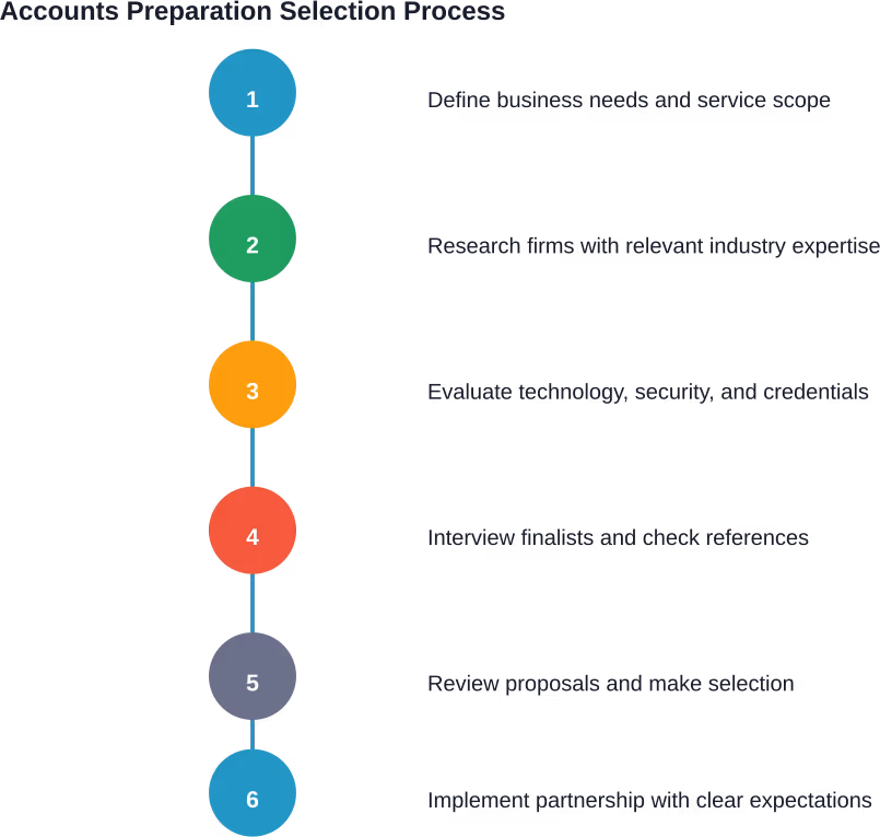 Systematic approach to selecting and onboarding an accounts preparation services partner