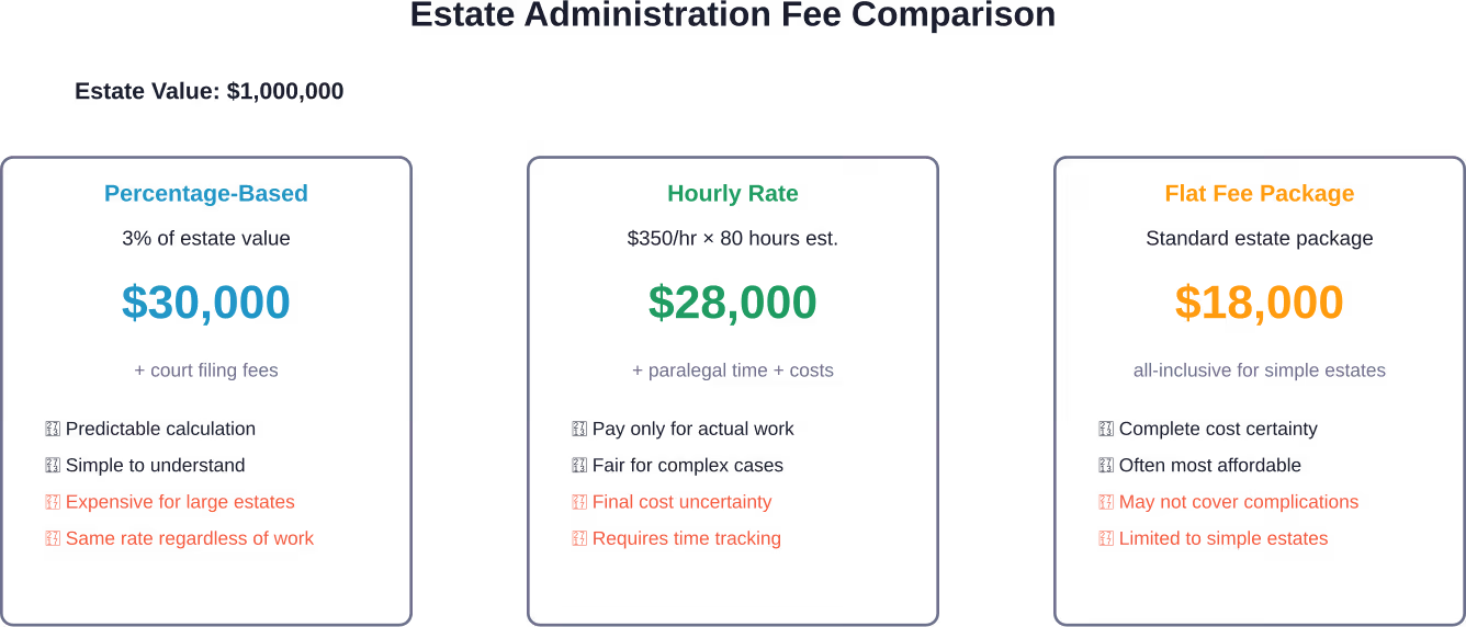 Comparison of three common fee structures for administering a $1 million estate, with typical costs and trade-offs