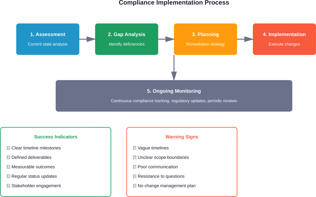 Structured implementation methodology with key success indicators and warning signs to evaluate during provider selection