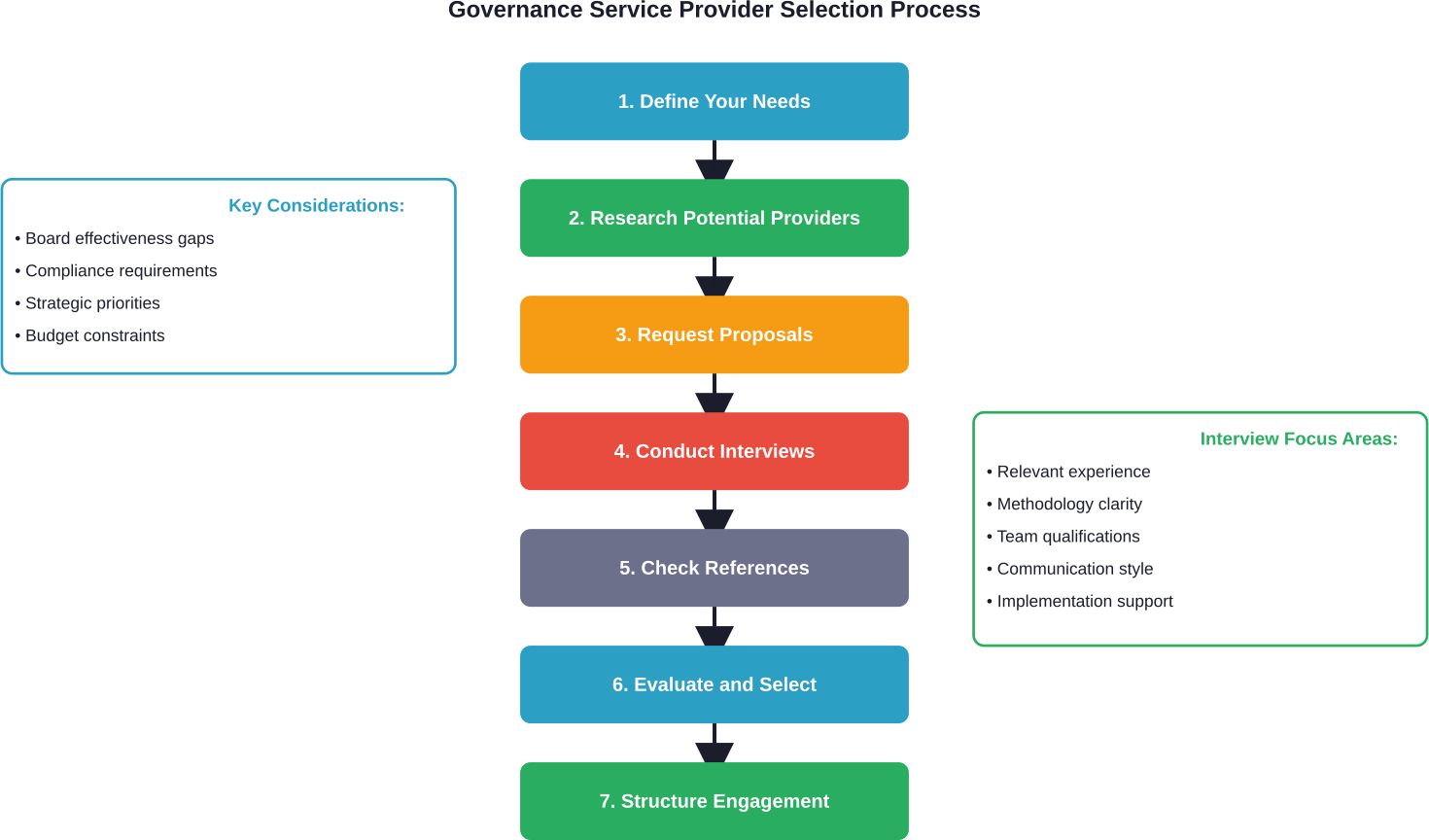Systematic approach to evaluating and selecting corporate governance service providers