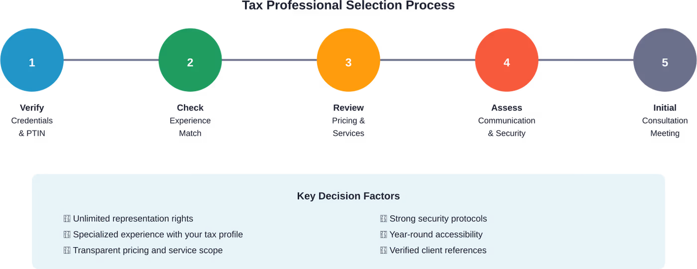 Step-by-step process for selecting qualified tax planning services
