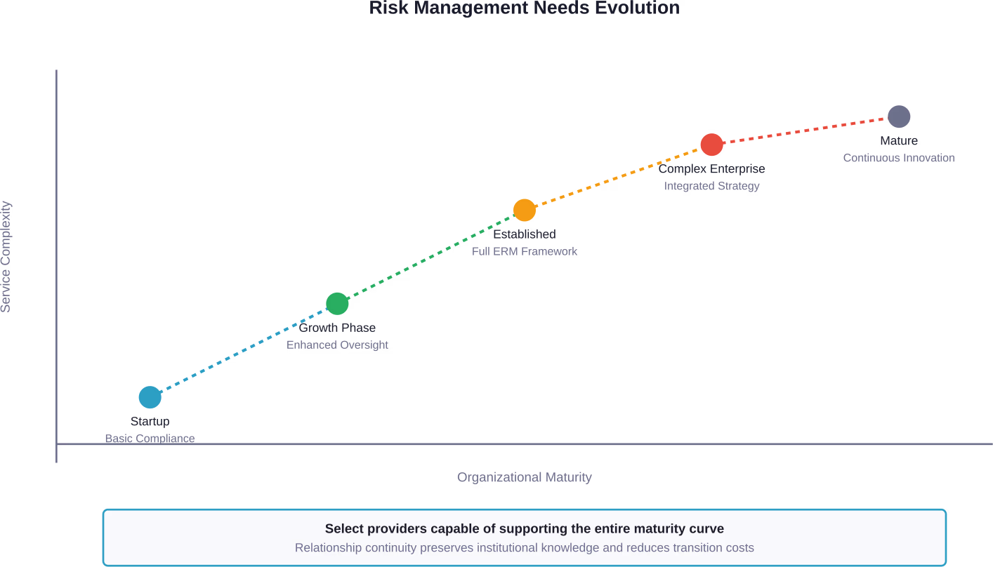 Risk management needs increase in complexity as organizations mature, requiring providers who can scale services accordingly