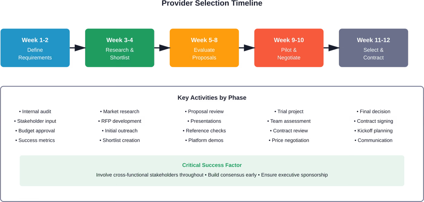 Recommended timeline for selecting succession planning service providers with key activities