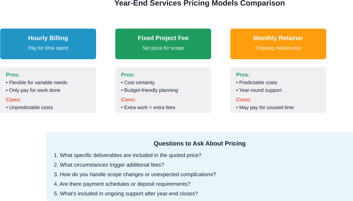 Comparison of common pricing models for year-end accounting services with key considerations
