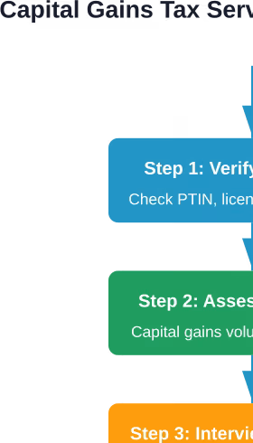 Step-by-step process for selecting a qualified capital gains tax services company