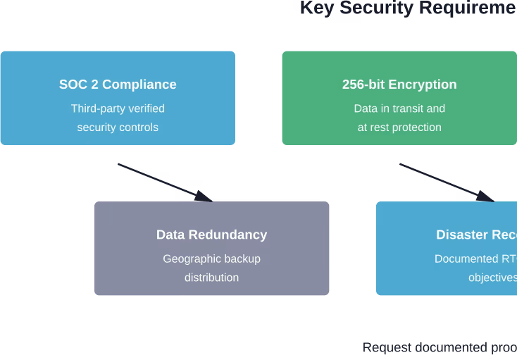 Essential security standards that reputable payroll service providers must demonstrate

