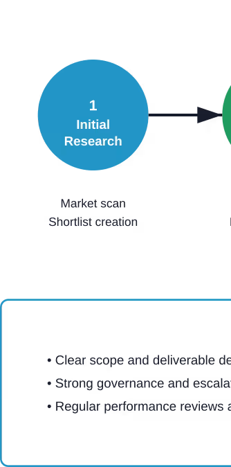 Structured approach to evaluating and selecting an accounts outsourcing provider