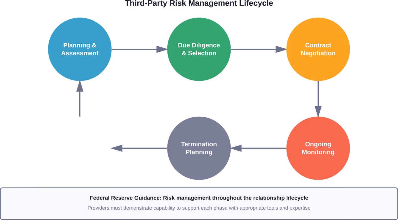 The Federal Reserve's third-party risk management lifecycle requires comprehensive oversight at each stage of vendor relationships