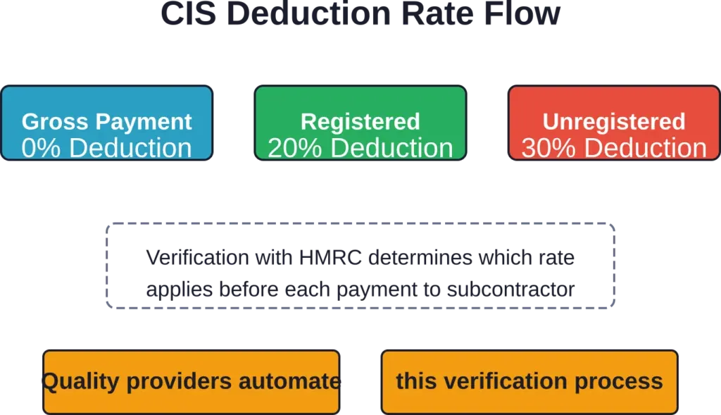 The three CIS deduction rates and the importance of proper verification before payment processing
