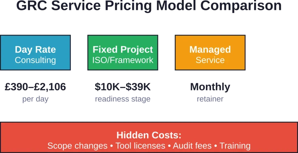 GRC service pricing varies significantly by model; hidden costs often exceed initial estimates