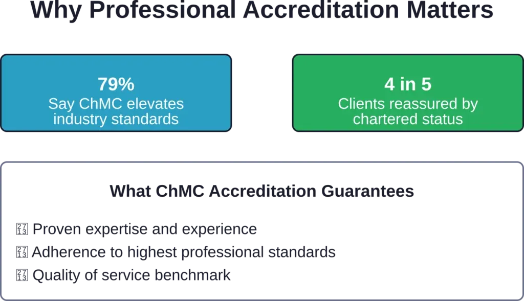 Professional accreditation provides clients with assurance of consultant quality and expertise