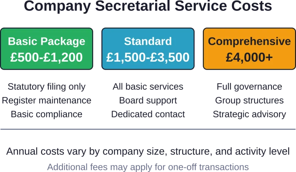 Typical annual cost ranges for company secretarial services in the UK based on service scope and complexity.