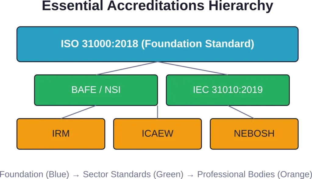 The hierarchy of risk assessment accreditations shows foundational standards at the top, sector-specific certifications in the middle tier, and professional memberships supporting continuous competence.