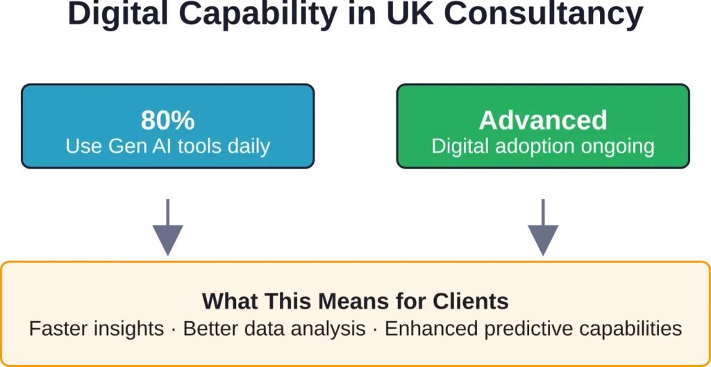 Technology adoption is transforming how consultancies deliver value to clients