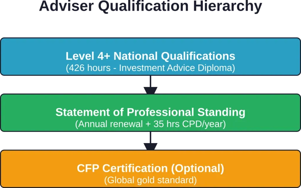 The regulatory qualification structure ensures UK financial advisers meet minimum competency standards and maintain ongoing professional development.