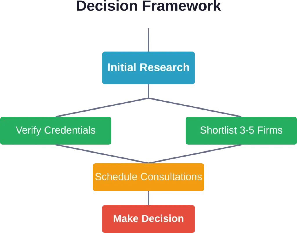 Step-by-step process for selecting a financial management services company