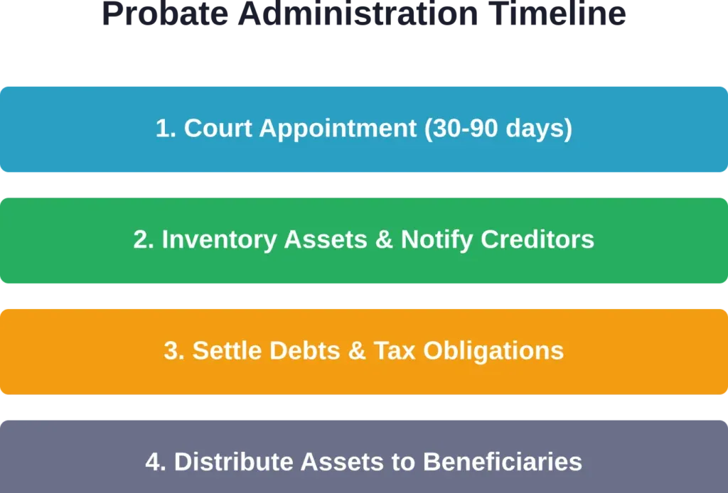 The four major phases of probate administration, from court filing to final distribution