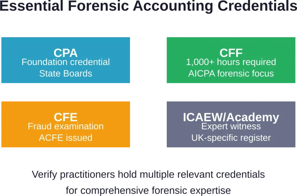 Key professional certifications that distinguish qualified forensic accounting practitioners from general accountants in the UK market.