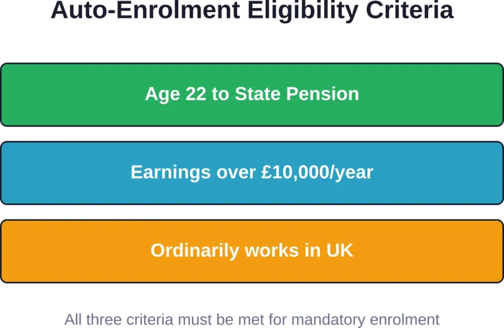 The three mandatory criteria workers must meet for automatic enrolment into workplace pensions