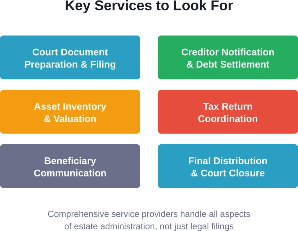 Core services that full-service probate administration companies typically provide