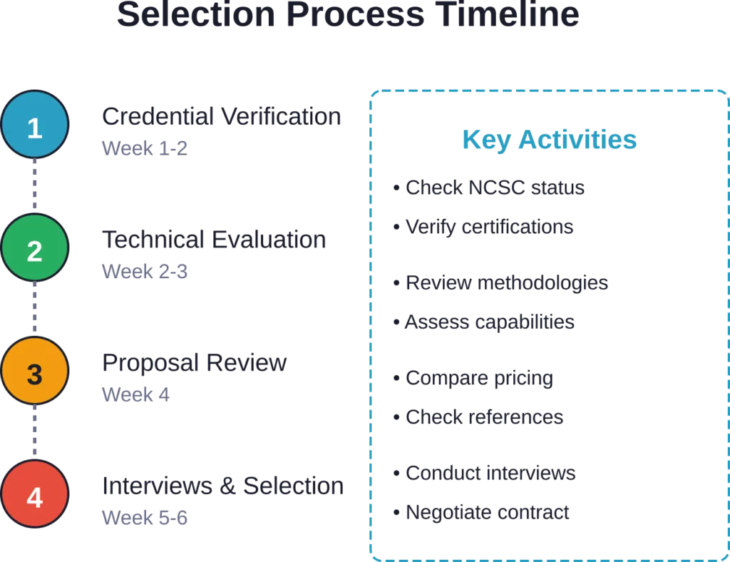 Recommended timeline for comprehensive CIS compliance consultancy selection—allocate sufficient time for thorough evaluation.