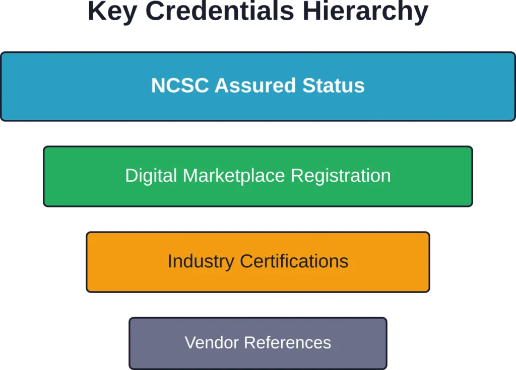 Credential importance pyramid for CIS compliance providers—NCSC assurance forms the foundation of trustworthy service delivery.