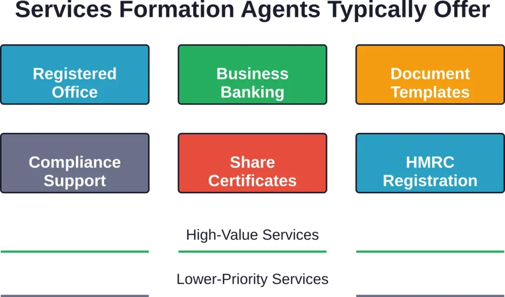 Formation agents bundle various services with incorporation — registered office addresses, banking support, and HMRC registration typically offer the most value for new companies.