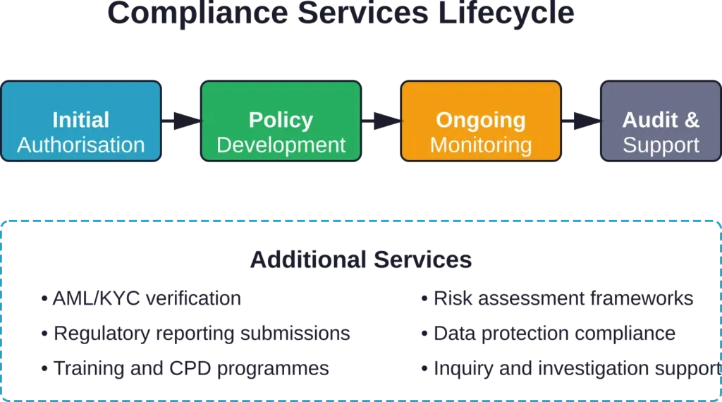The full spectrum of compliance services from initial authorisation through ongoing support and regulatory examination assistance.