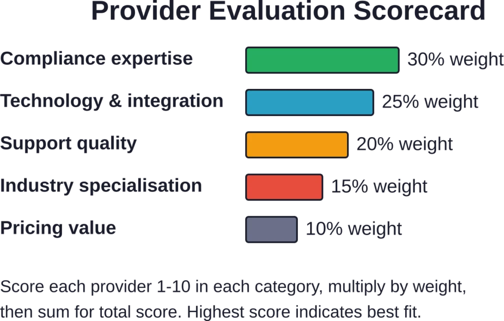 Suggested weighting for evaluating CIS service providers based on importance of different criteria.