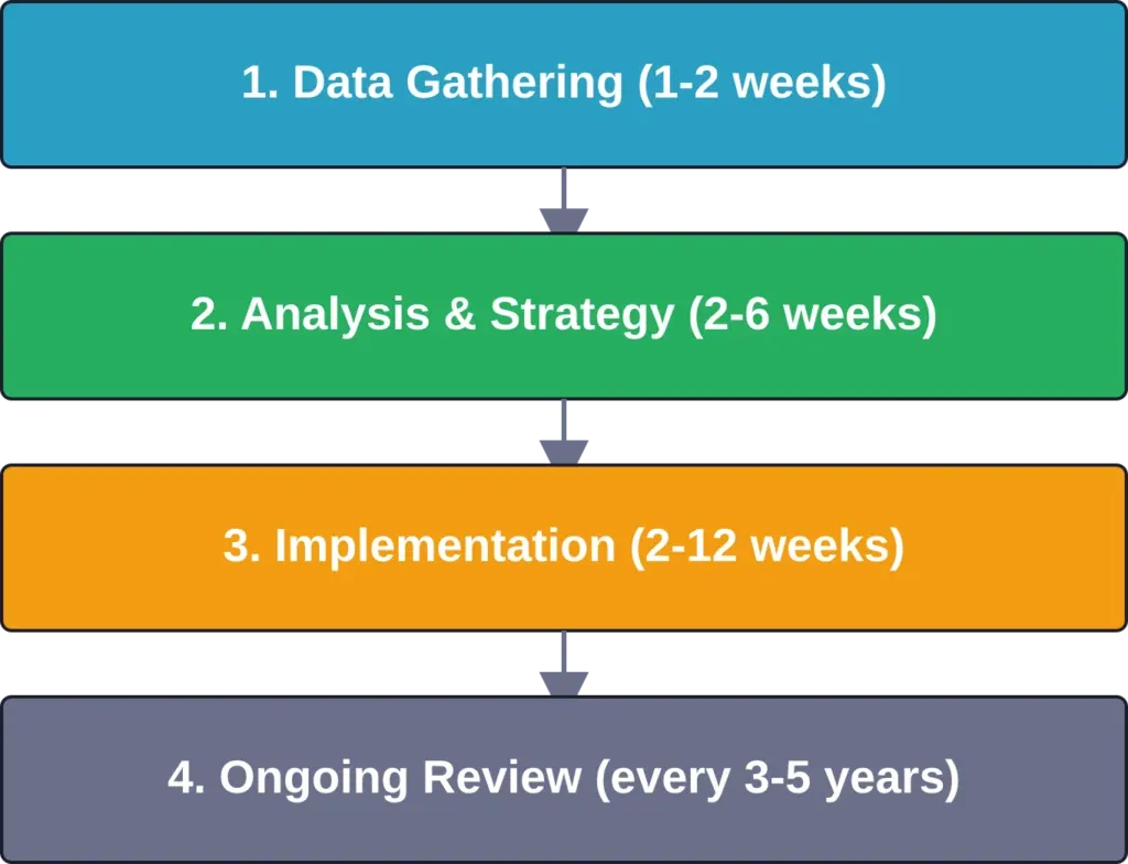Typical estate tax planning process timeline from engagement through ongoing reviews.
