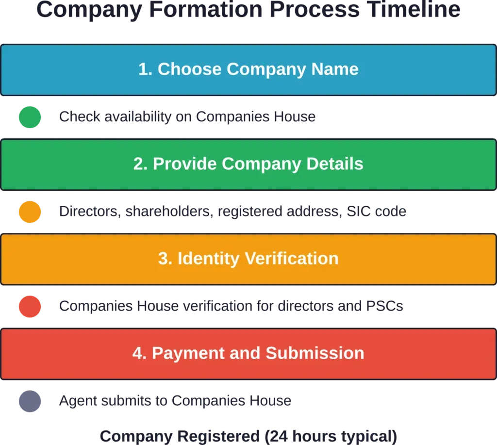 The company formation process typically completes within 24-48 hours from submission, with identity verification being the most time-sensitive step.