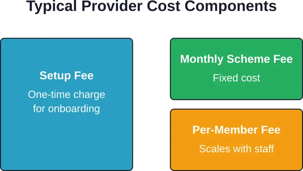 The three main cost components when comparing auto-enrolment service providers