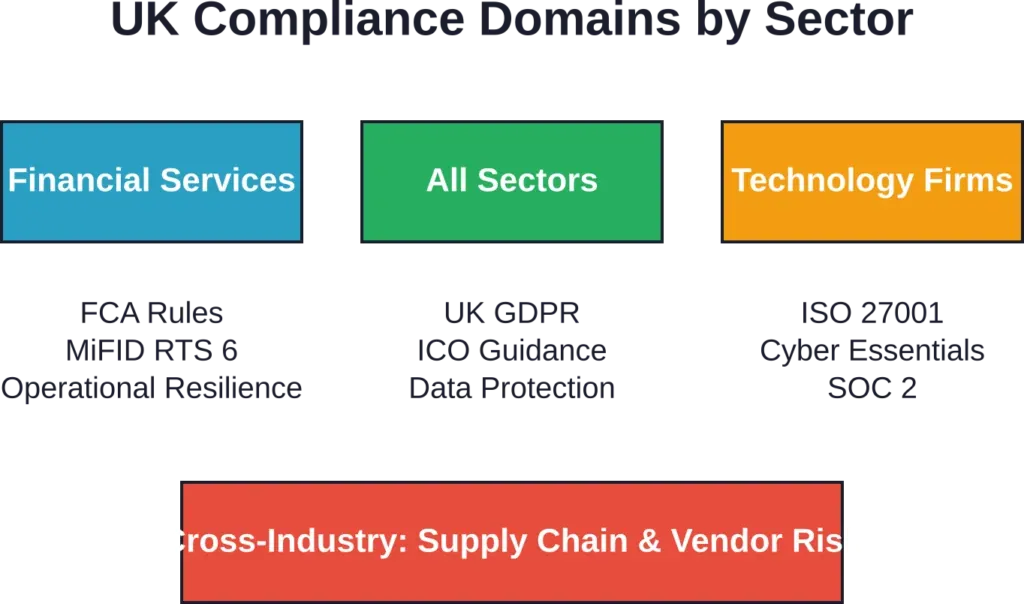 UK businesses face sector-specific regulations alongside universal data protection and cyber security requirements